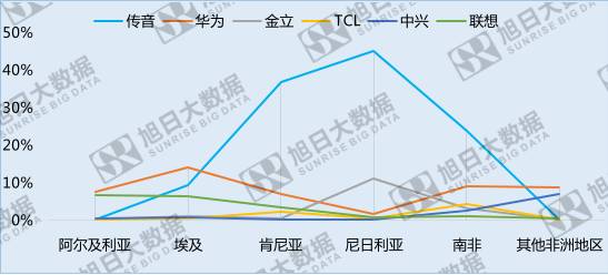 中國手機(jī)品牌崛起之系列五——份額最大的異域市場:非洲