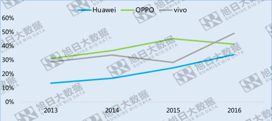 換機需求持續(xù)升級，中高端消費者核心需求是什么？