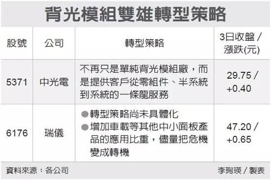 OLED沖擊 背光模組大廠紛紛轉(zhuǎn)型