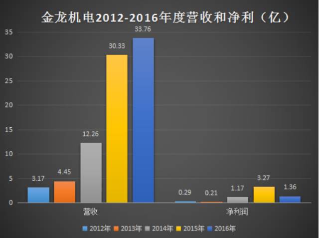 金龍機電11億收購興科電子 資本運作加速小型企業(yè)倒閉