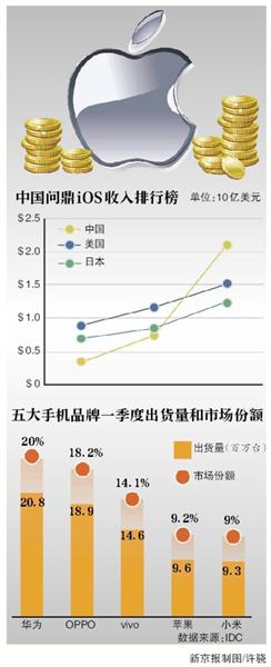 蘋果宣布打賞抽成30% 知乎與今日頭條等妥協(xié)