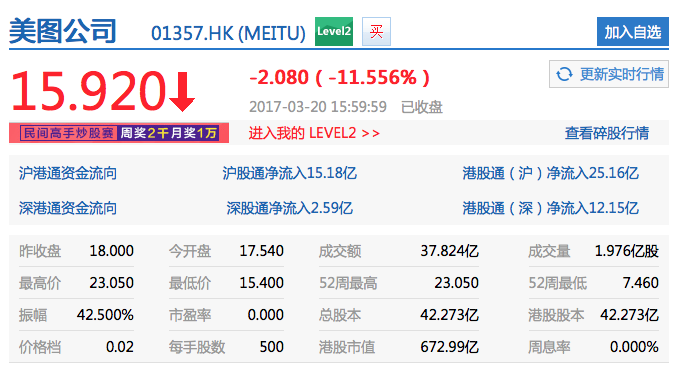 美圖市值蒸發(fā)近半，盈利仍是問號