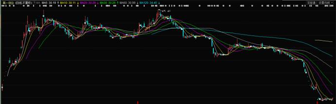 美圖一度跌破發(fā)行價 從千億市值到361億用了3個月
