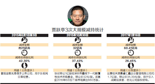 樂視危局：靠賣資產(chǎn)續(xù)命 員工被獵頭大規(guī)模拉黑