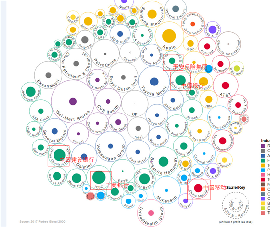 全球營(yíng)收及利潤(rùn)百?gòu)?qiáng)公司排名 中國(guó)銀行業(yè)、通信業(yè)第一