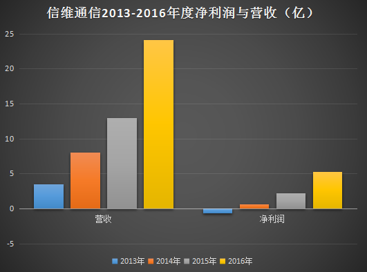 信維通信1.1億取得華瑩19%股權(quán) 三年股價漲10倍凈利翻9倍
