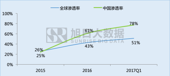 指紋識別市場季度快報(bào)：1Q17手機(jī)產(chǎn)業(yè)鏈?zhǔn)袌鰬K淡，指紋模組出貨增長超50%
