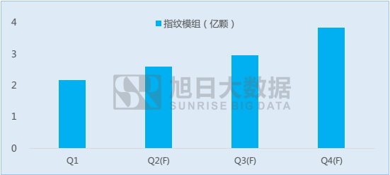 指紋識別市場季度快報(bào)：1Q17手機(jī)產(chǎn)業(yè)鏈?zhǔn)袌鰬K淡，指紋模組出貨增長超50%