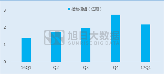 指紋識別市場季度快報(bào)：1Q17手機(jī)產(chǎn)業(yè)鏈?zhǔn)袌鰬K淡，指紋模組出貨增長超50%