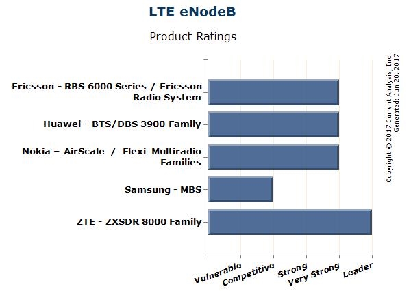 中興LTE基站全球登頂：信號(hào)默秒全