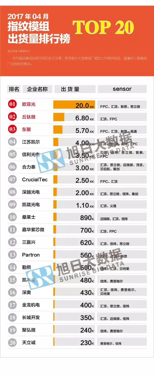 2017年04月指紋模組出貨量排行榜