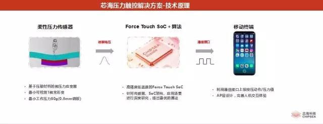 芯?？萍贾x韶波：全面屏Force Touch完美體驗解決方案