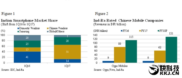 中國(guó)智能手機(jī)發(fā)威 一年打下印度半壁江山！