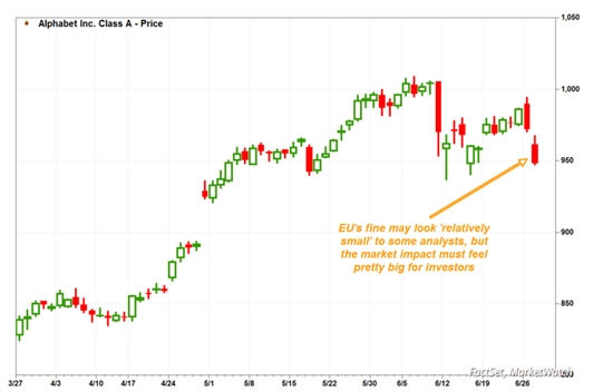 歐盟剛宣布罰谷歌186億 谷歌市值蒸發(fā)千億