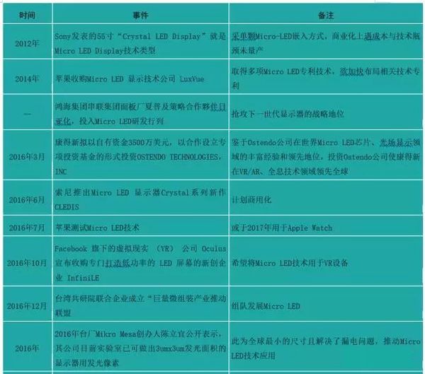 Micro LED產(chǎn)業(yè)化：蘋果/三星等巨頭積極搶進(jìn)布局