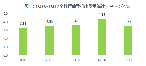 剖析2017年第一季度手機(jī)市場