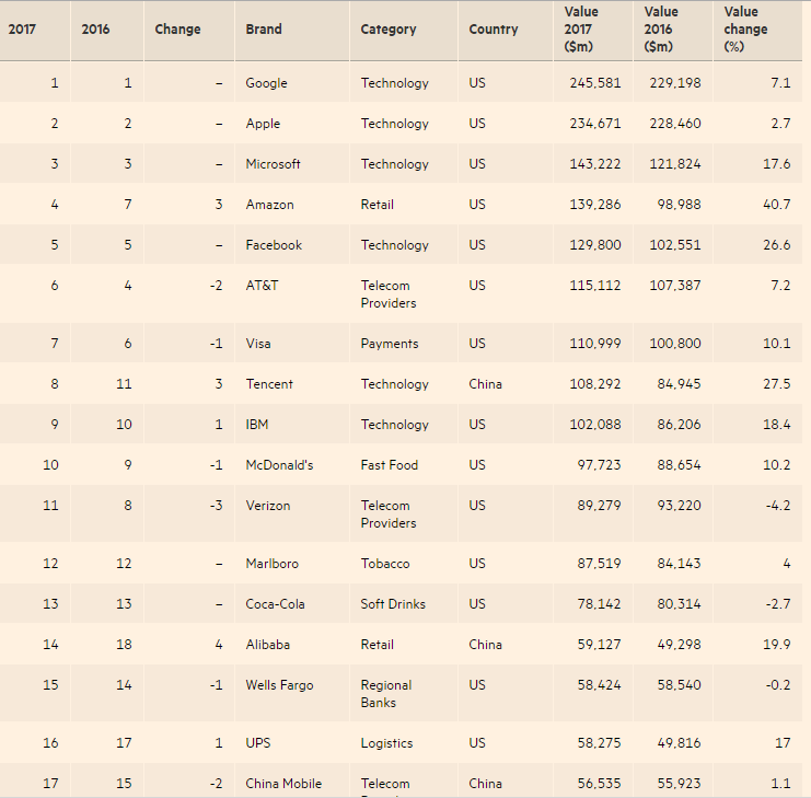 “2017全球品牌百強(qiáng)”出爐 中國13家企業(yè)上榜(名單)