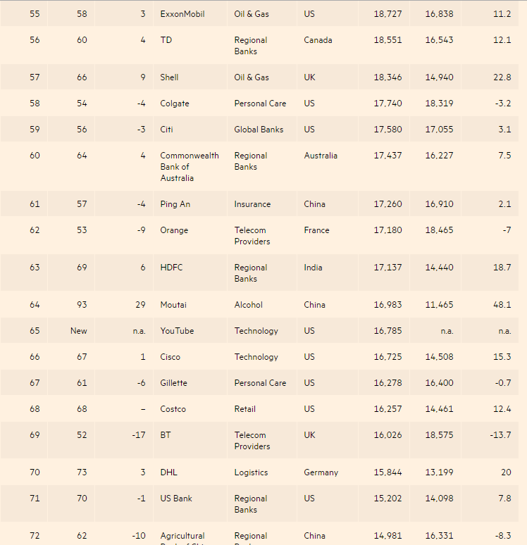 “2017全球品牌百強(qiáng)”出爐 中國13家企業(yè)上榜(名單)