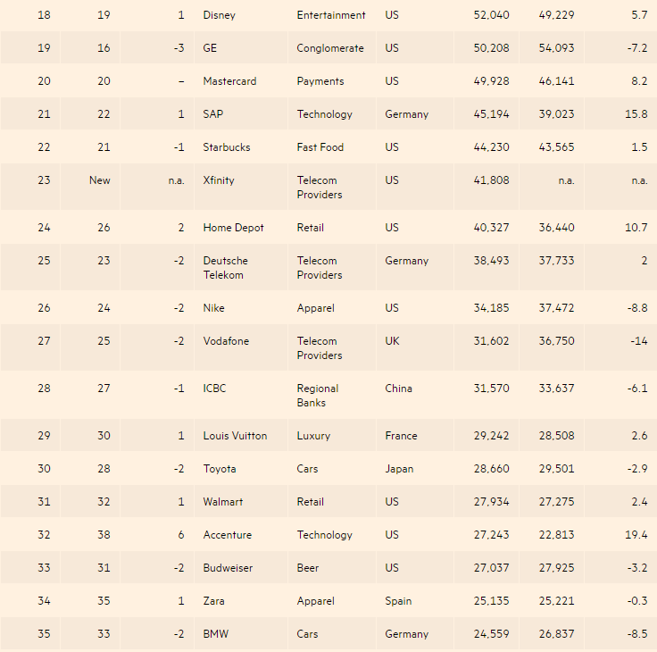 “2017全球品牌百強(qiáng)”出爐 中國13家企業(yè)上榜(名單)