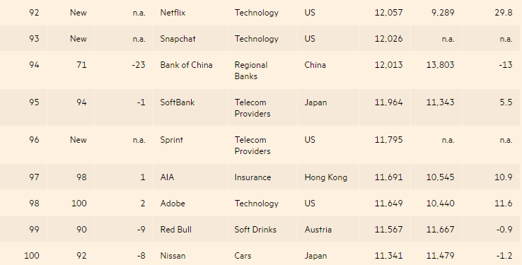 “2017全球品牌百強(qiáng)”出爐 中國13家企業(yè)上榜(名單)