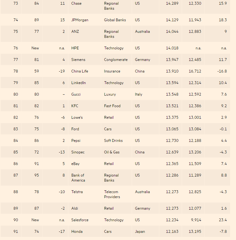 “2017全球品牌百強(qiáng)”出爐 中國13家企業(yè)上榜(名單)
