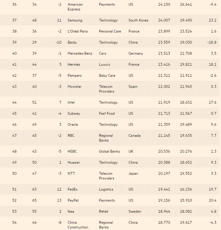 “2017全球品牌百強(qiáng)”出爐 中國13家企業(yè)上榜(名單)