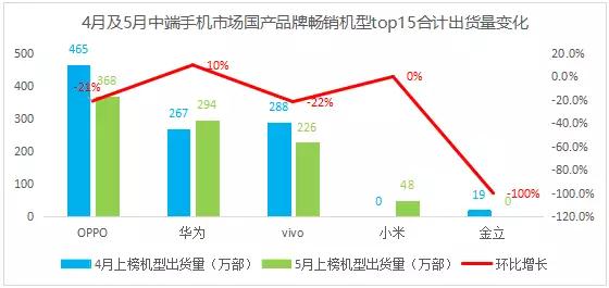 5月國產(chǎn)手機(jī)品牌中端機(jī)型競爭力分析