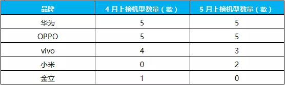 5月國產(chǎn)手機(jī)品牌中端機(jī)型競爭力分析