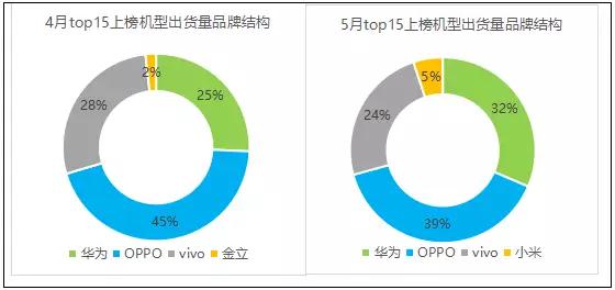 5月國產(chǎn)手機(jī)品牌中端機(jī)型競爭力分析