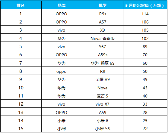 5月國產(chǎn)手機(jī)品牌中端機(jī)型競爭力分析
