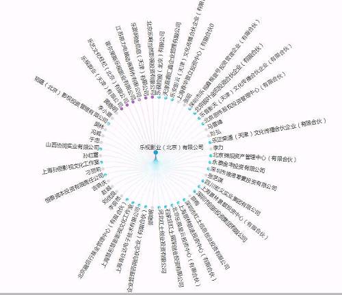 樂視的葬禮上 那些可能“陪葬”的機構與大戶