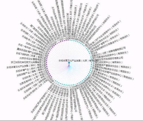 樂視的葬禮上 那些可能“陪葬”的機構與大戶