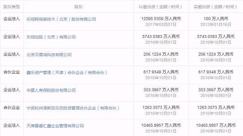 樂視的葬禮上 那些可能“陪葬”的機構與大戶