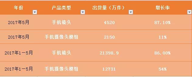 舜宇光電二期項(xiàng)目有望年底開建 預(yù)計(jì)年產(chǎn)值將達(dá)到250億元