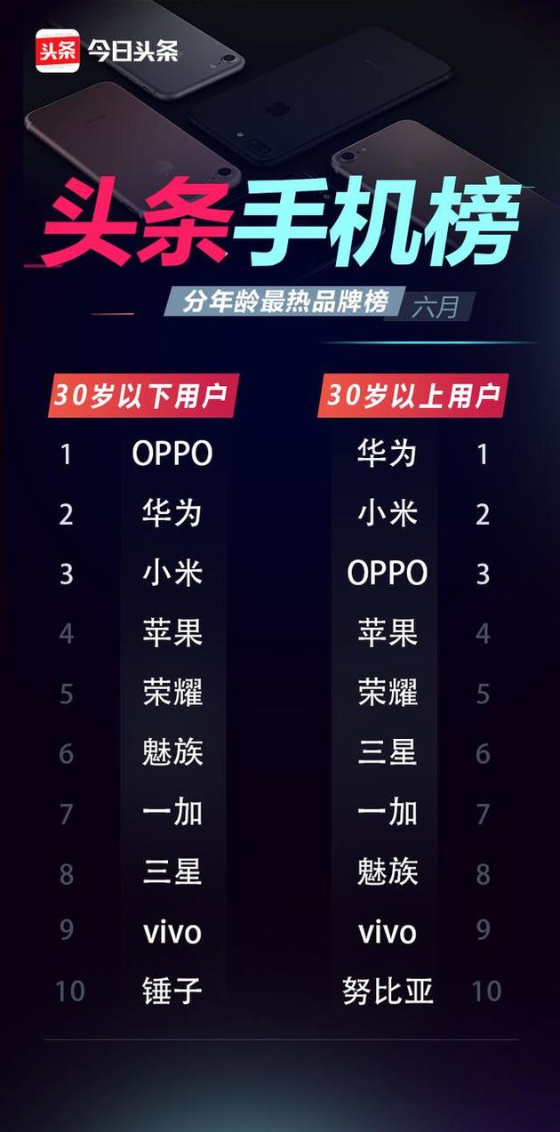 6月份頭條手機(jī)榜：OPPO R11奪得多個(gè)冠軍