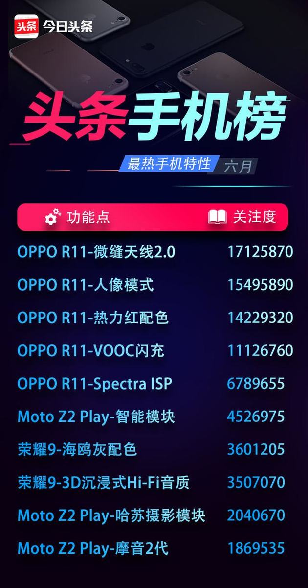6月份頭條手機(jī)榜：OPPO R11奪得多個(gè)冠軍