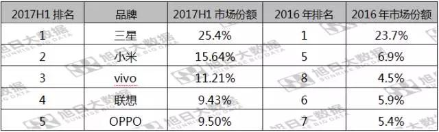 第五期《數(shù)說手機(jī)》vivo印度出貨排名第三，市場份額反超OPPO
