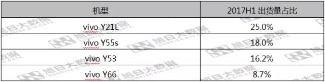第五期《數(shù)說手機(jī)》vivo印度出貨排名第三，市場份額反超OPPO