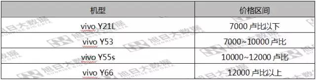 第五期《數(shù)說手機(jī)》vivo印度出貨排名第三，市場份額反超OPPO