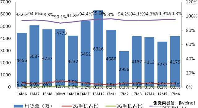 上半年國內智能機出貨量2.26億部:同比下滑,國產品牌占9成