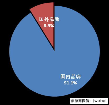 上半年國內智能機出貨量2.26億部:同比下滑,國產品牌占9成