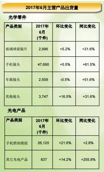 舜宇光學(xué)上半年手機(jī)鏡頭出貨量同比增長81.19% 攝像頭模組出貨量同比增長42.3%