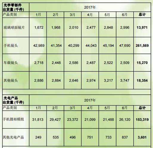 舜宇光學(xué)上半年手機(jī)鏡頭出貨量同比增長81.19% 攝像頭模組出貨量同比增長42.3%