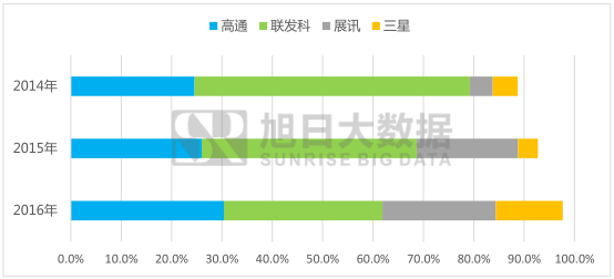 展訊芯片印度吃香，欲拓展版圖進(jìn)軍高端市場(chǎng)