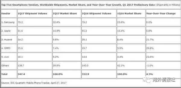 國產(chǎn)手機(jī)竟全在給美日韓打工！