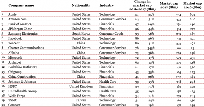 蘋果當(dāng)選2017年全球最有價值公司 連續(xù)六年榮居榜首