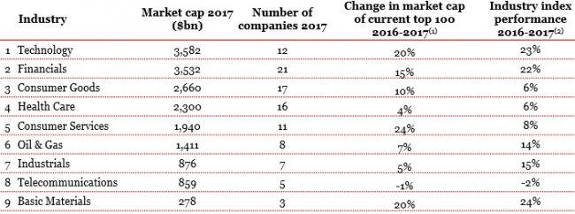 蘋果當(dāng)選2017年全球最有價值公司 連續(xù)六年榮居榜首