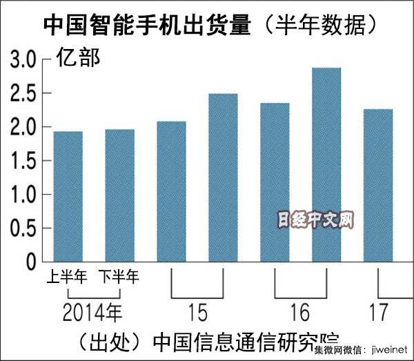 日經(jīng)：中國智能手機(jī)市場被踩急煞車？