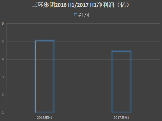 陶瓷巨頭三環(huán)半年業(yè)績預(yù)計下降多至1億 皆因通信部件業(yè)務(wù)？
