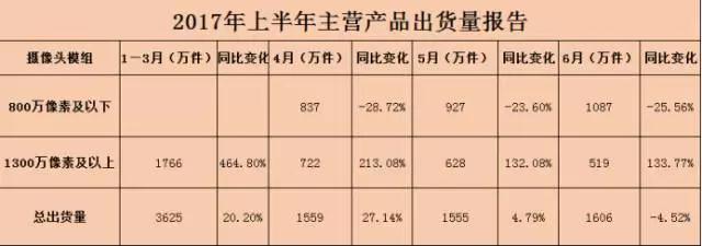 丘鈦上半年攝像頭模組出貨量8344萬(wàn)顆 1300萬(wàn)像素及以上占比約43.55%
